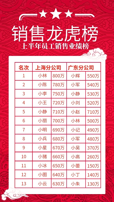 红色大气销售龙虎榜员工销售业绩榜榜单海报