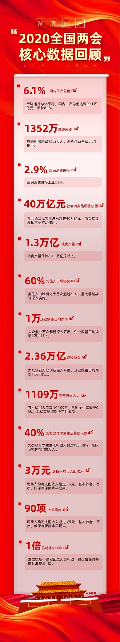 两会核心数据回顾党政报告红色文章长图