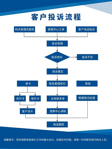 銀行客戶投訴處理流程海報展板