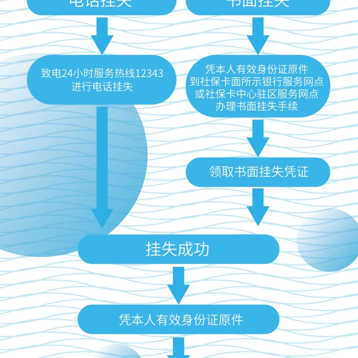 掛失成功書面掛失辦理流程展板易拉寶
