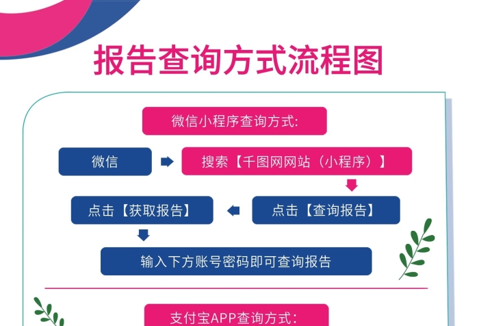 小程序微信報(bào)告查詢(xún)方式流程圖海報(bào)

