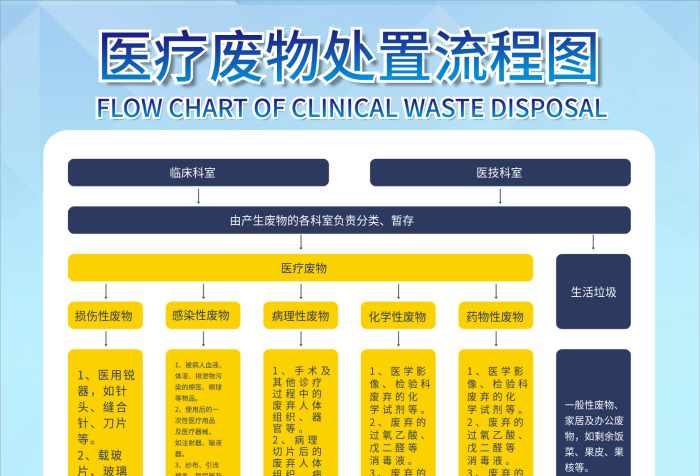 臨床科室暫存醫(yī)療廢物處置流程圖

