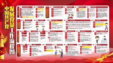 簡約紅色黨建風(fēng)發(fā)展黨員工作流程圖宣傳欄