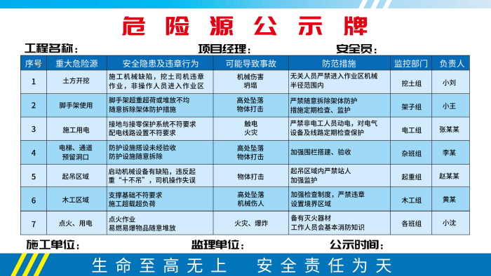 工程名稱項(xiàng)目經(jīng)理危險(xiǎn)源公示牌
