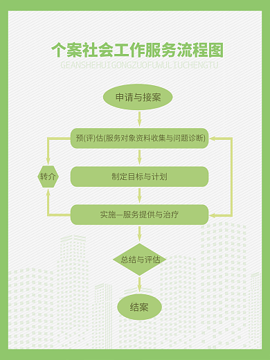 綠色個案社會工作服務(wù)流程圖展板海報