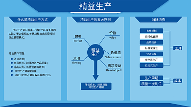 藍(lán)色調(diào)精益生產(chǎn)消除浪費(fèi)精益生產(chǎn)展板