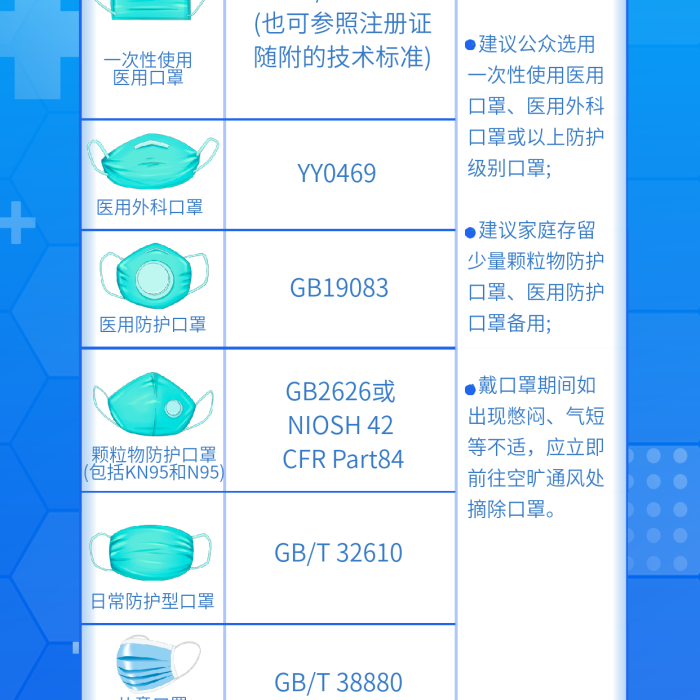 簡(jiǎn)約風(fēng)產(chǎn)品標(biāo)準(zhǔn)使用提示各種口罩選擇標(biāo)準(zhǔn)海報(bào)