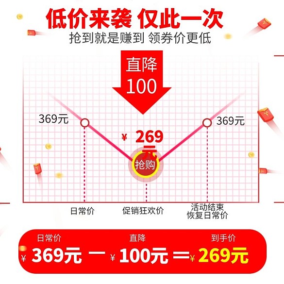 價格曲線金幣紅色簡約關聯(lián)銷售