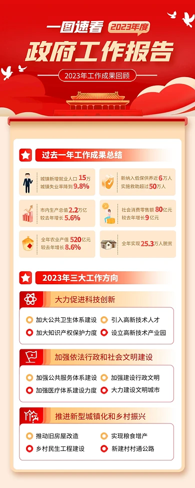 政府工作成果总结营销长图