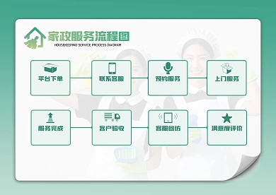 简约家政服务流程图