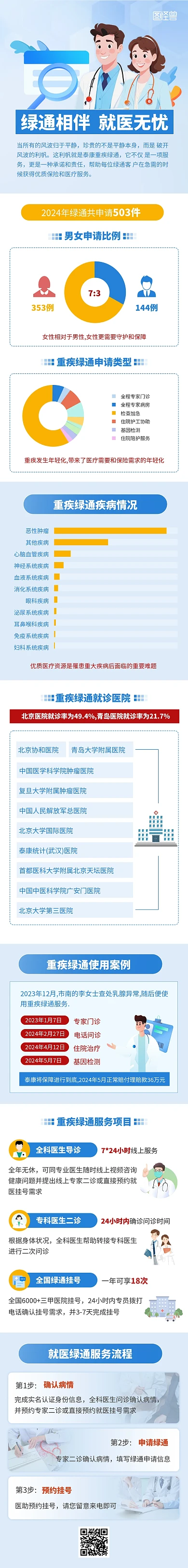 蓝色扁平插画绿通就医科普宣传文章长图