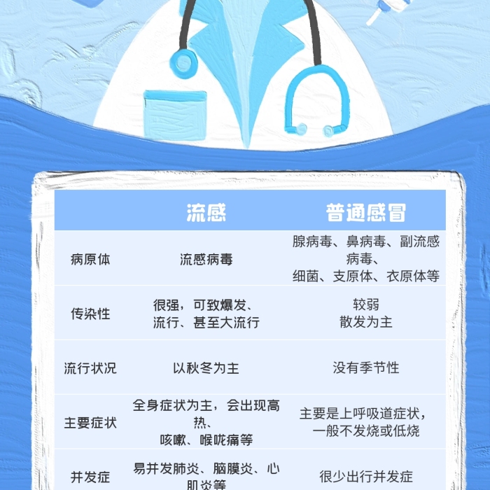 流感與普通感冒的區(qū)別油畫風(fēng)海報(bào)