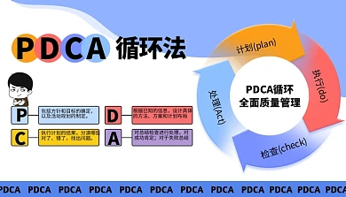 PDCA循环法科普模型课程封面