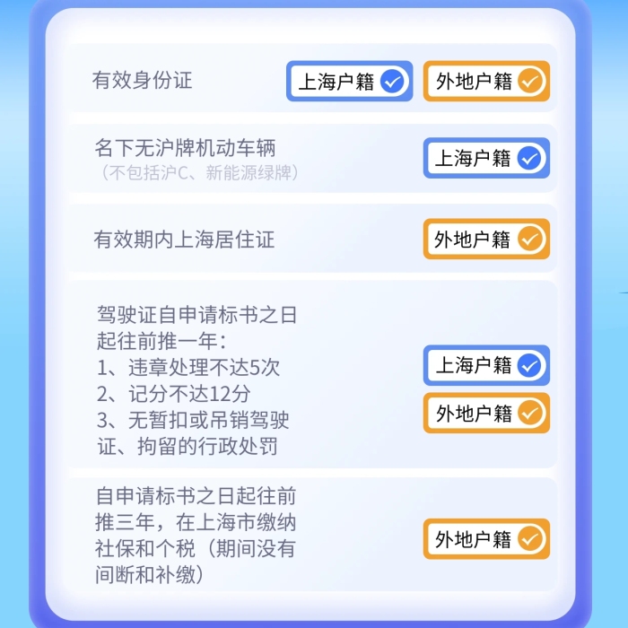 了解個(gè)人客車額度參拍滬牌資格融媒體海報(bào)