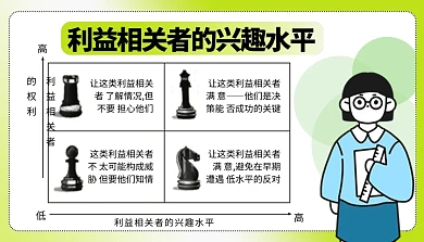 利益相关者的兴趣水平科普模型课程封面