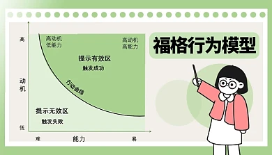 福格行为模型科普用图简约风课程封面