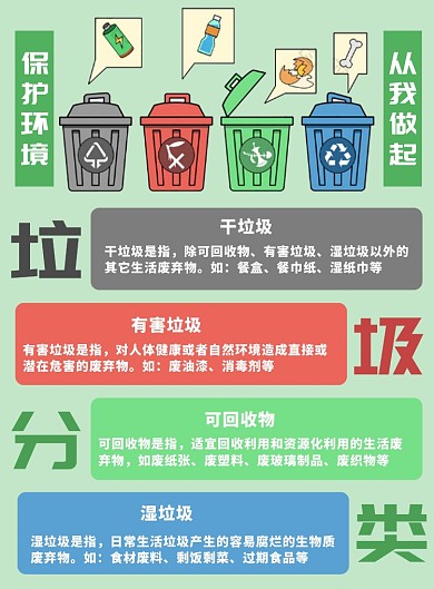 城市垃圾分类知识宣传海报
