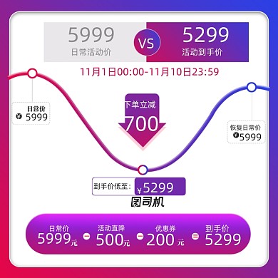 化妆品主图电商促销价格曲线图直通车