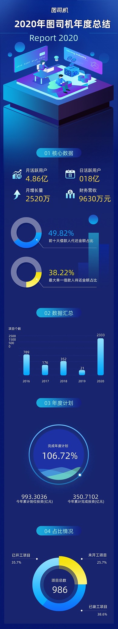 科技感数据报告金融理财文章长图