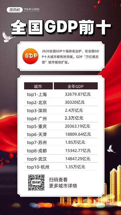 全国GDP前十城市排行宣传手机海报