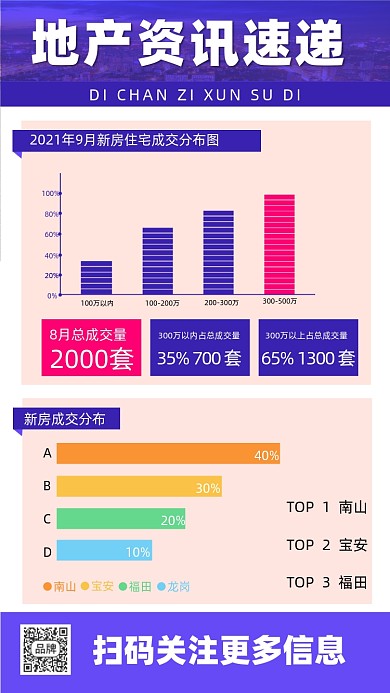 地产资讯速递图表