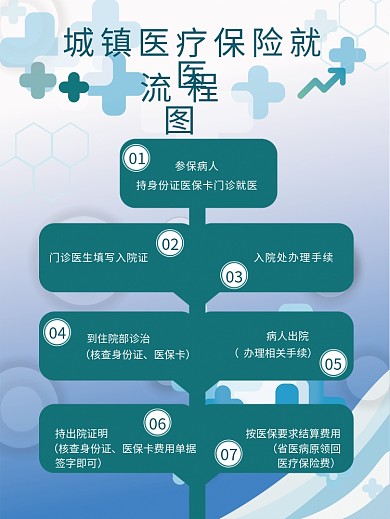 城镇医疗保险就医流程图展板图片