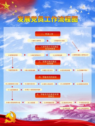 发展党员工作流程图