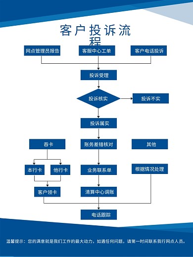银行客户投诉处理流程海报展板