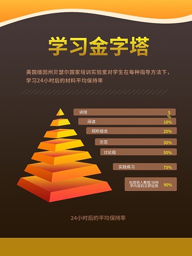 学习金字塔海报