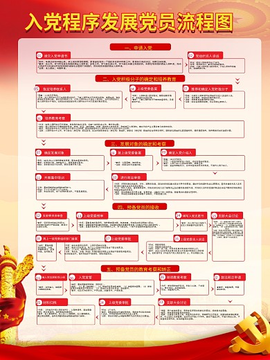 党建风入党程序发展党员流程图海报