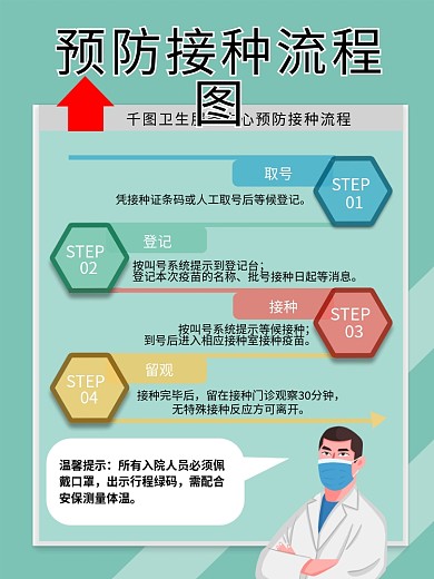 预防疫苗接种流程步骤图海报