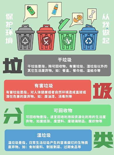 城市垃圾分类知识宣传海报