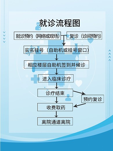 医院就诊流程图海报