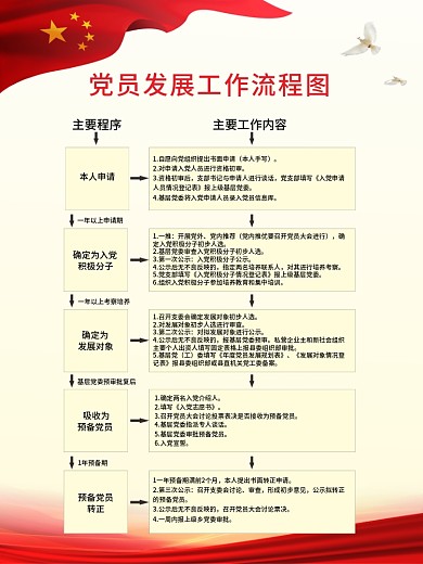 简约党建党员发展工作流程图党建海报