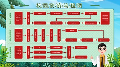 校园防疫流程图展板