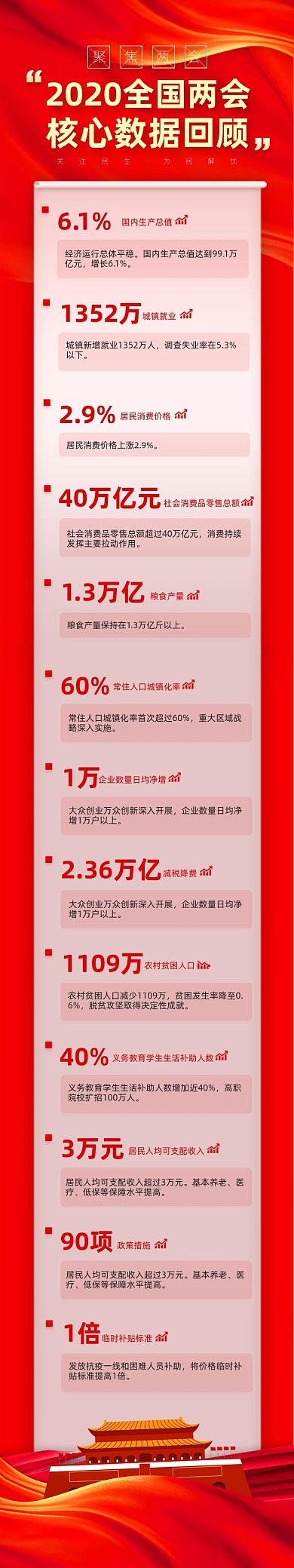 两会核心数据回顾党政报告红色文章长图