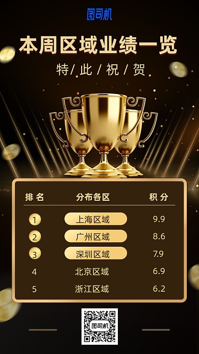 区域业绩排行手机海报