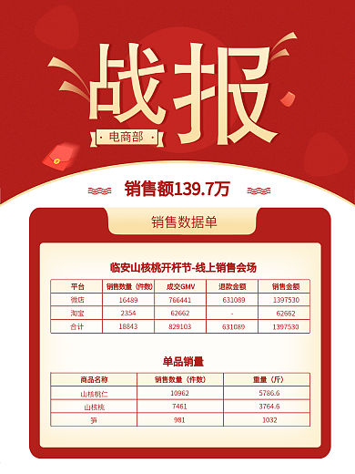 战报、销售业绩喜报、业绩数据表