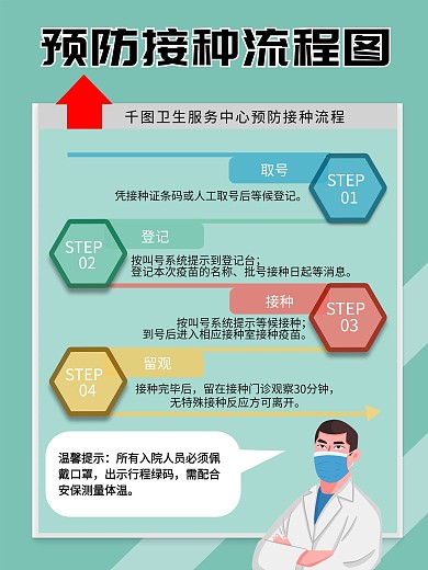 预防疫苗接种流程步骤图海报