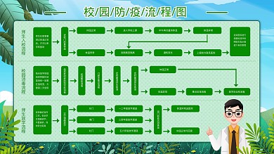 校园防疫流程图展板