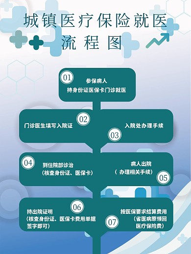 城镇医疗保险就医流程图展板图片
