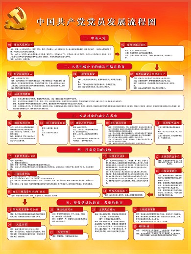 党员发展工作流程图党建海报展板