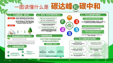 一图读懂碳达峰和碳中和展板