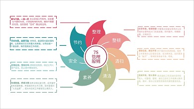 7s管理制度展板