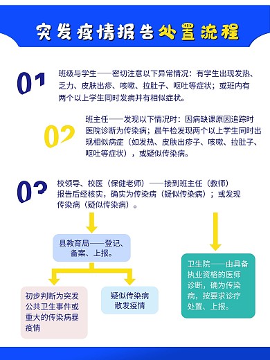校园突发疫情报告处置流程图