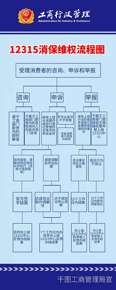 工商12315流程