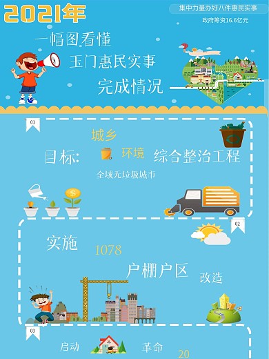 惠民实事完成情况