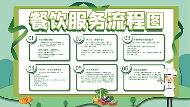 大气创意餐饮服务流程展板