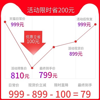 电商通用活动促销曲线图主图模板