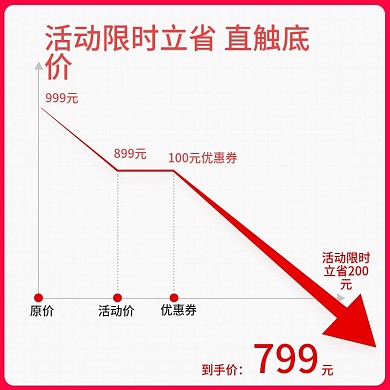 电商通用活动促销直触底价曲线图模板